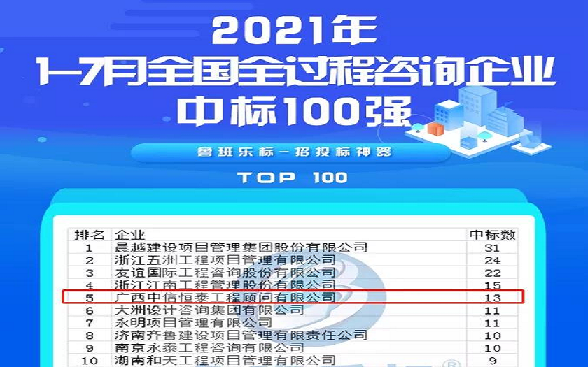 喜报丨中信恒泰位列全国全过程咨询企业中标排行榜第五名